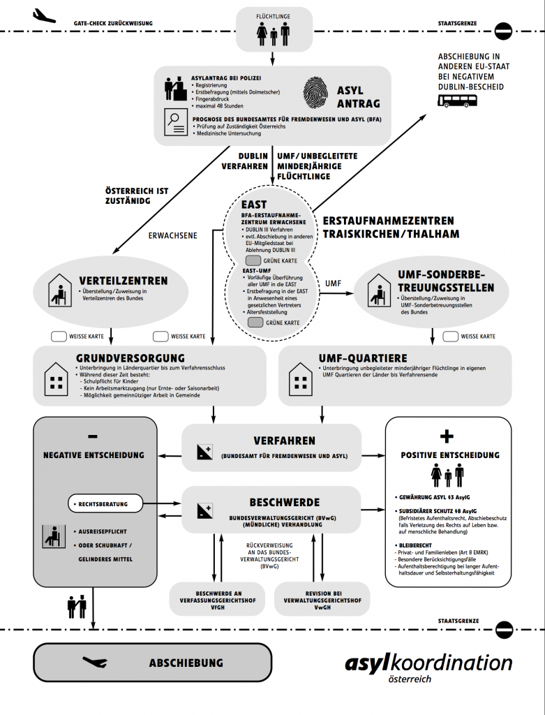 Das Asylverfahren in Österreich seit 2015